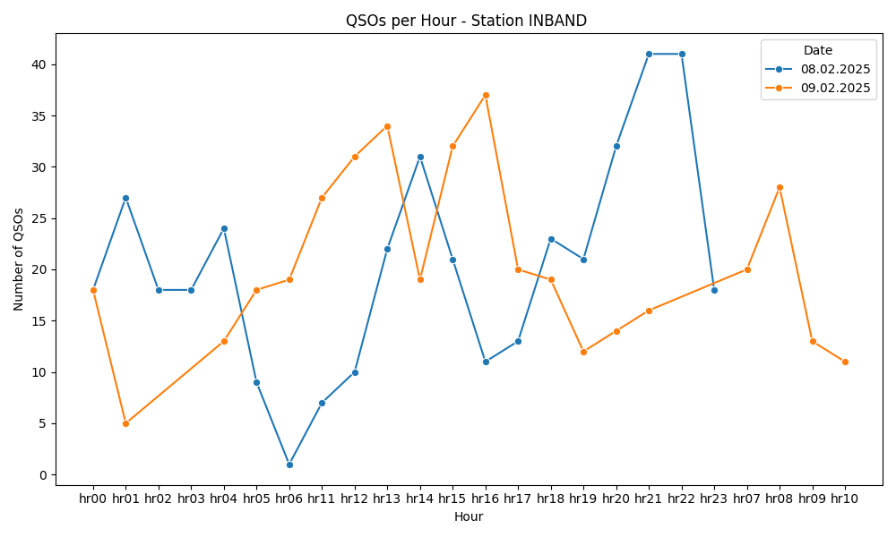 /home/devbuntu/Desktop/SERVER/S57AZJ-LOG-analyzer/output/qsos_per_hour_station_INBAND .png